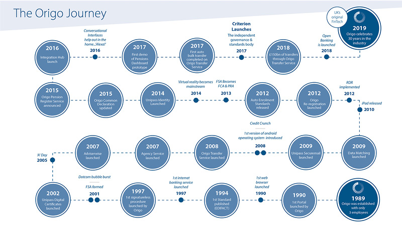 Origo Timeline